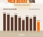 찬바람 부는 추석 '보너스 준다' 47%...역대 최저치