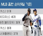 '다시 불붙은' 오타니 vs 저지, 홈런 5개 차! 오타니 46호포↔애런 저지 12경기 연속 無홈런