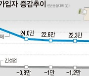 고용보험 가입 증가폭, 42개월 만에 '최소'…외국인도 둔화