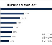 KCGI운용 "고객 기대 1순위는…자산 증식"