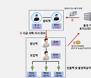 하루 만에 2억 8천만원 사기…보이스피싱 일당 '검거'