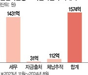 10개월간 1500억···불법 사금융 ‘역대급 추징’