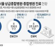 [그래픽] 지방 환자 서울 상급종합병원·종합병원 진료 현황