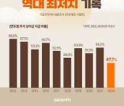 '올해 추석상여금 지급' 기업, 10곳 중 5곳 못미쳐