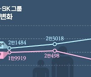 현대차 신규 채용 늘렸고 LG·SK 줄였다