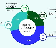 글로벌 게임시장 2026년 278조 규모...중동&아프리카 이용자 급증