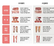 [포토] 국내산과 수입산 돼지고기 구분법