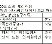 신한은행 “1주택자 처분조건 주담대 예외”…대출완화책 발표