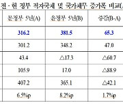 野안도걸 “尹 정부 5년간 적자국채 382조원, 전 정부 대비 21% 증가 전망”