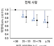 사망위험 31% 감소하는 ‘이것’ 꼭 챙기세요