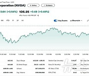 모건스탠리 엔비디아 '톱 픽' 추천, 주가 3.5% 급등