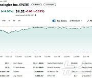 팔란티어 S&P500지수 편입, 주가 14% 폭등(상보)