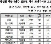 식품위생법 위반 프랜차이즈, BBQ·맘스터치·BHC 순 많아