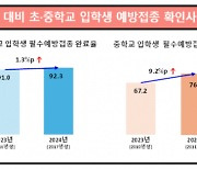 초등학교 입학 전 필수예방접종 92.3% 완료