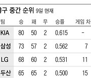 한화는 희망...SSG는 아슬...롯데는 암울