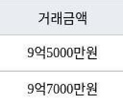 서울 금호동3가 금호두산 59㎡ 9억7000만원에 거래