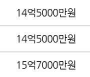 서울 금호동4가 서울숲푸르지오 59㎡ 14억7000만원에 거래