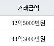 서울 도곡동 도곡렉슬 85㎡ 32억5000만원에 거래