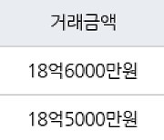 서울 목동 목동5단지 65㎡ 18억6000만원에 거래