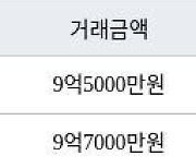 서울 금호동3가 금호두산 59㎡ 9억7000만원에 거래