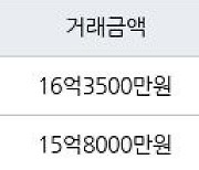 서울 대흥동 마포태영아파트 84㎡ 16억3500만원에 거래