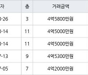 서울 신월동 신월시영아파트 43㎡ 4억5800만원에 거래