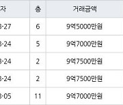 서울 금호동3가 금호두산 59㎡ 9억5000만원에 거래