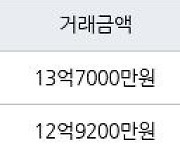 서울 옥수동 옥수삼성 59㎡ 13억7000만원에 거래