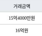 서울 신정동 목동12단지 71㎡ 16억원에 거래