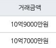 서울 도화동 도화현대홈타운 59㎡ 10억9000만원에 거래