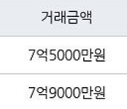 서울 신길동 신길우성2차 53㎡ 7억5000만원에 거래