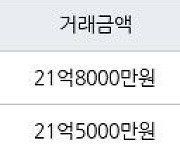 서울 염리동 마포자이 113㎡ 21억5000만원에 거래