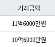 서울 금호동1가 금호삼성래미안 59㎡ 11억6000만원에 거래