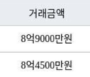 서울 강일동 고덕리엔파크2단지 59㎡ 8억9000만원에 거래