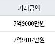 서울 신길동 신길남서울 48㎡ 7억9000만원에 거래