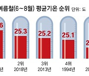 밤낮 없는 더위에 장마철도 후끈… 최악의 폭염 기록 줄줄이 경신