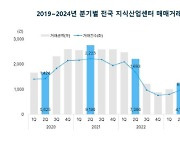 지식산업센터 거래량·금액 `급감`