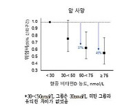 비타민D가 중요한 이유..."혈중 농도 충분하면 사망위험 낮아져"