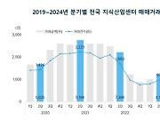 '지산 침체 확연' 2분기 거래량+금액 일제히 하락