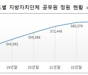 지자체 공무원 40만명 육박...공무원 1인당 주민수 평균 139명