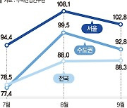 전셋값 오르고 대출 막혀… 서울 입주율 하락세