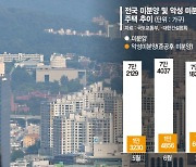 ‘로또청약’ ‘최고가’는 남얘기… 지방은 악성미분양 쌓인다