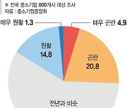 돈줄 마른 中企… "직원 상여금도 못줬다" [추석이 두려운 중소기업 (상)]