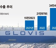 전기차 수출 꺾인 현대차·기아 …"그래도 풀액셀"