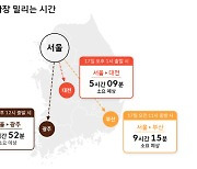 티맵 "17일 귀성·귀경 모두 최대 혼잡 전망"