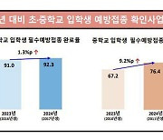 올해 초등 입학생 92.3% “필수예방접종 완료”