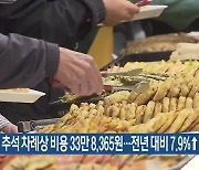 대전 추석 차례상 비용 33만8,365원…전년 대비 7.9%↑