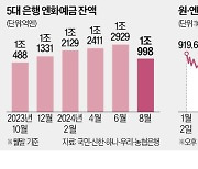 엔테크 환차익 실현…은행 엔화예금 잔액 '뚝'