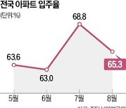 대출규제 강화에 아파트 입주율 '뚝'