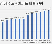 부산 아파트 2채 중 1채는 20년 넘었다…‘얼죽신’ 새 아파트는 어디?